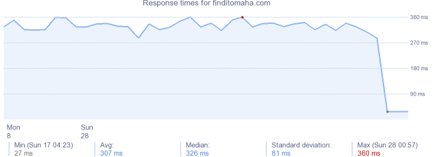 load time for finditomaha.com