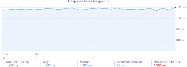 load time for gpad.tv