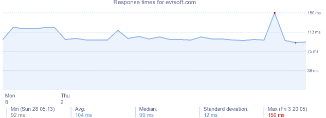 load time for evrsoft.com