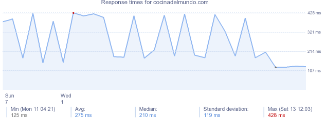 load time for cocinadelmundo.com