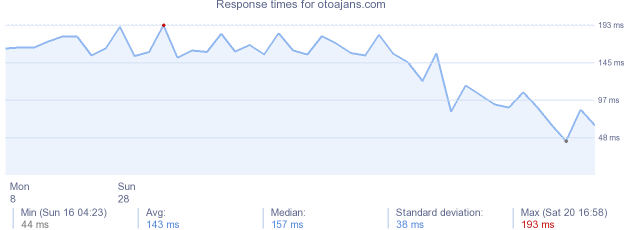 load time for otoajans.com