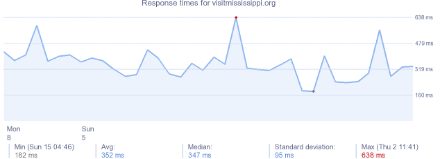 load time for visitmississippi.org
