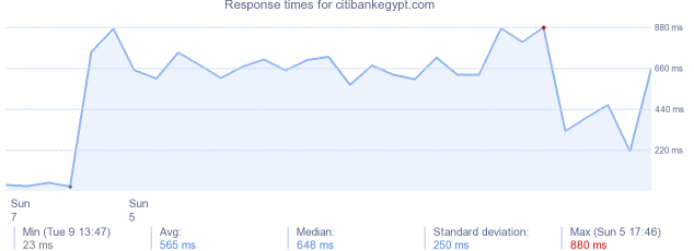 load time for citibankegypt.com