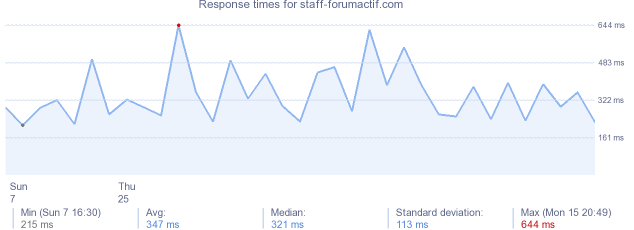 load time for staff-forumactif.com