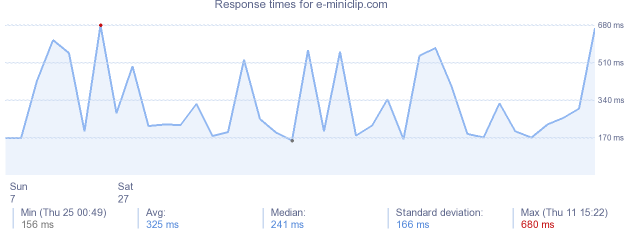 load time for e-miniclip.com