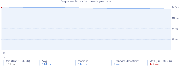 load time for mondaymag.com