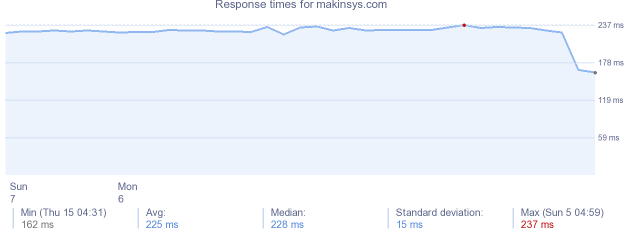 load time for makinsys.com